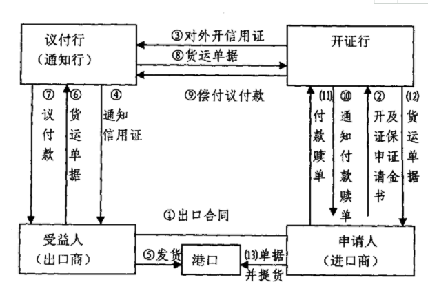 「代開信用證流程」國際信用證操作的流程有哪幾步？